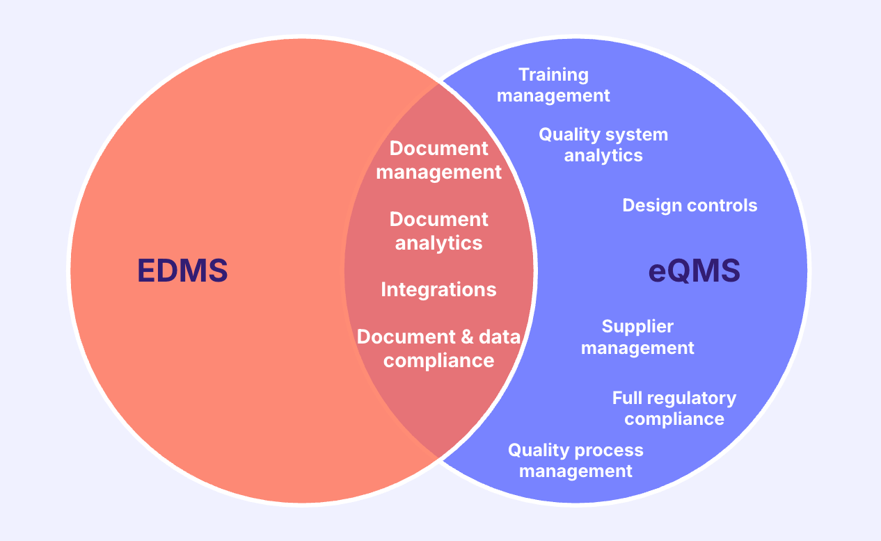 EDMS software vs. eQMS software