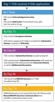 FDA 510(k) timeline