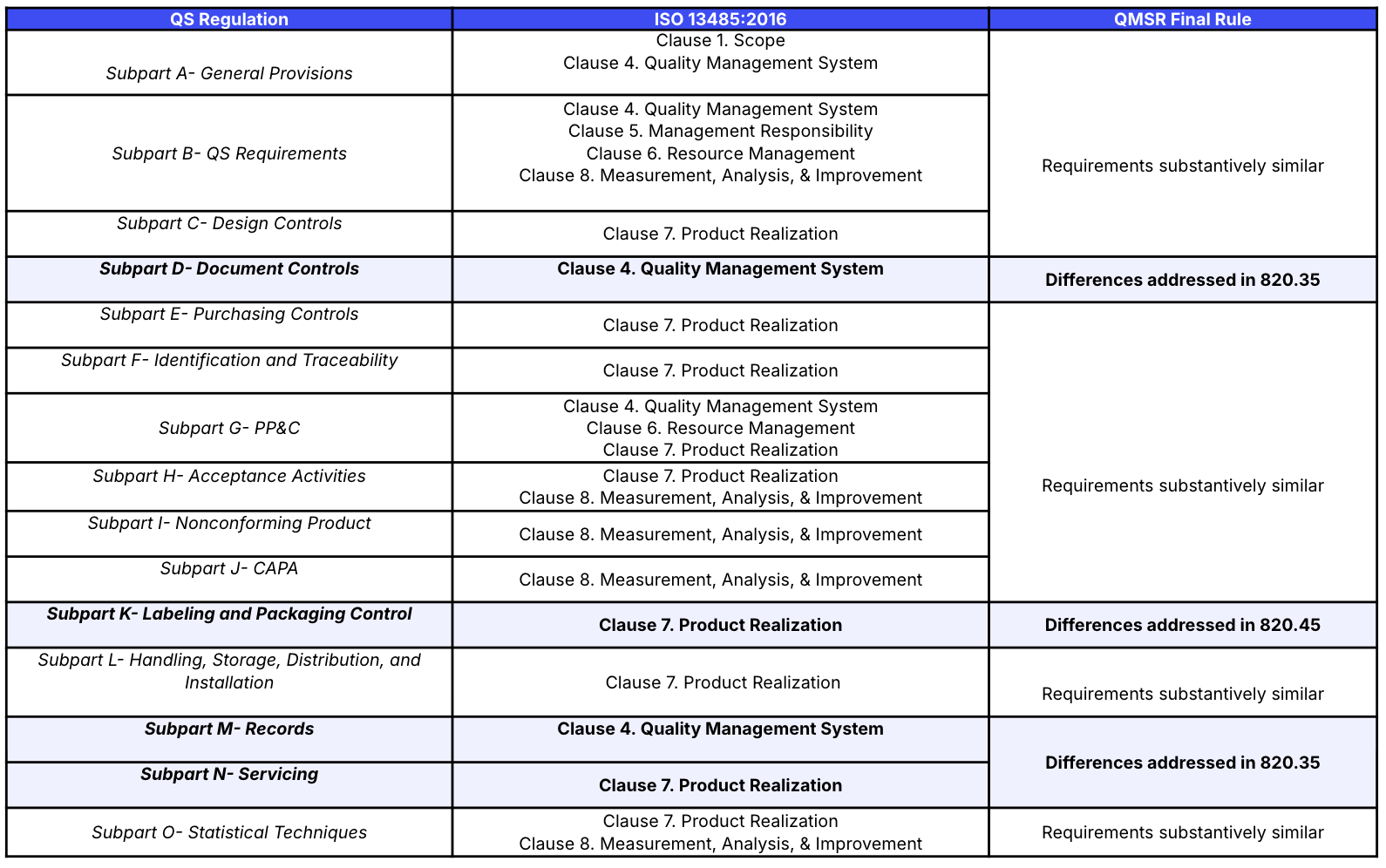 FDA QMSR QSR ISO 13485 differences
