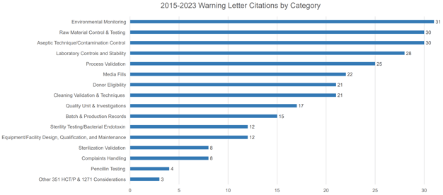 FDA warning letter citations