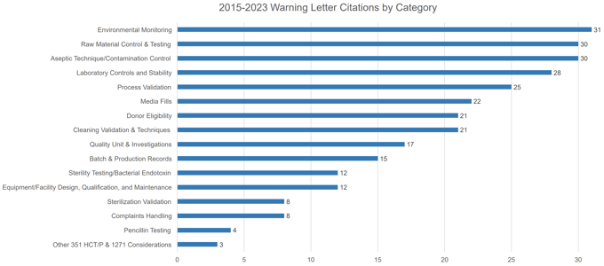FDA warning letter citations