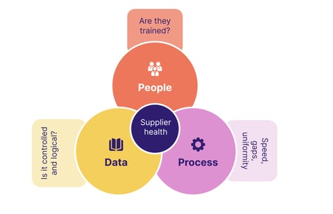 ICH E6 R2 supplier management
