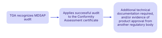 MDSAP countries Australia process