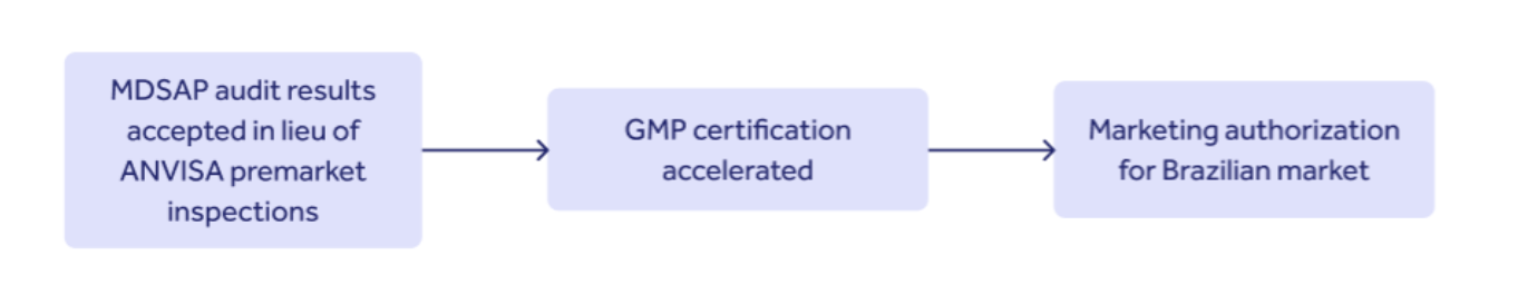 MDSAP countries Brazil process