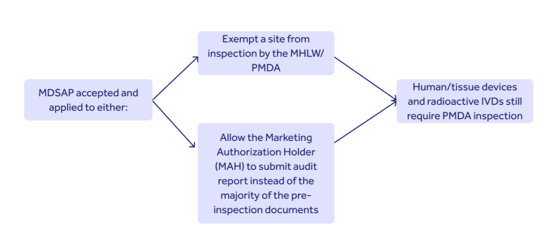 MDSAP countries Japan process