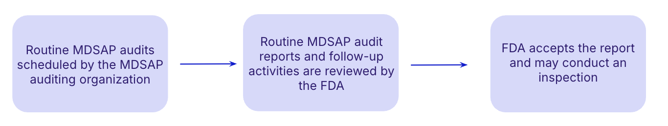 MDSAP countries USA process