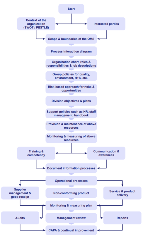 How to Start & Build a Quality Management System (QMS) 