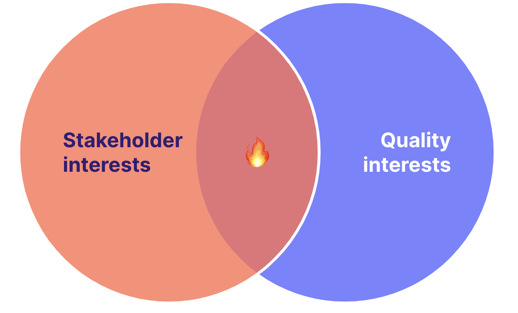 Stakeholders quality budgeting