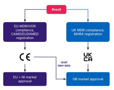 UKCA marking transition process