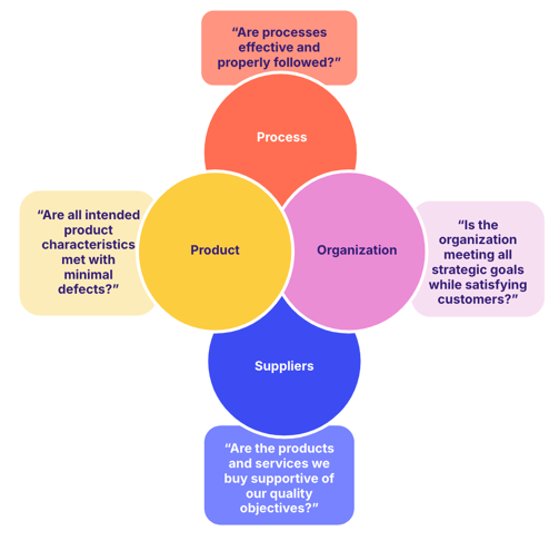 What is quality assurance 4 types
